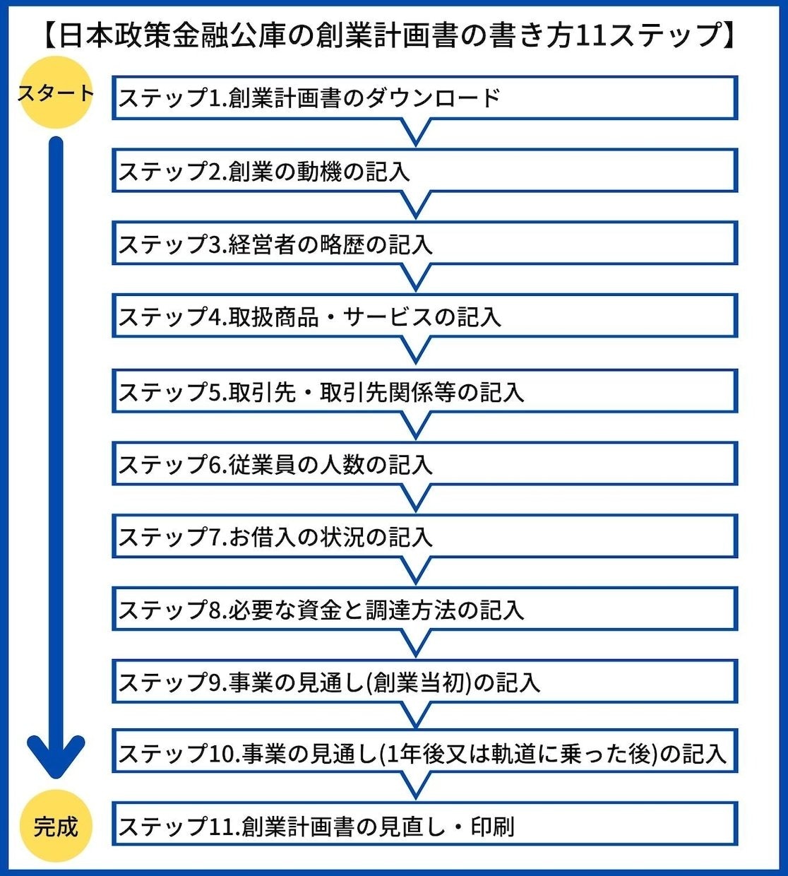 2枠∥元銀行員が【創業融資】計画書を作成します 審査目線の【高水準な】創業計画書を【素早く】提供します。 イメージ7