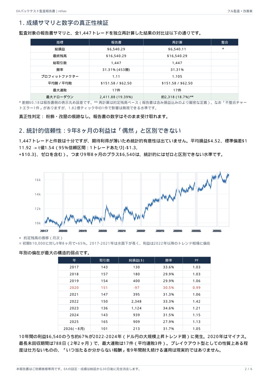 MT4インジケーターやサインツールを作成します EA化できるかまで判定、5年分のデータ検証レポート付き イメージ7