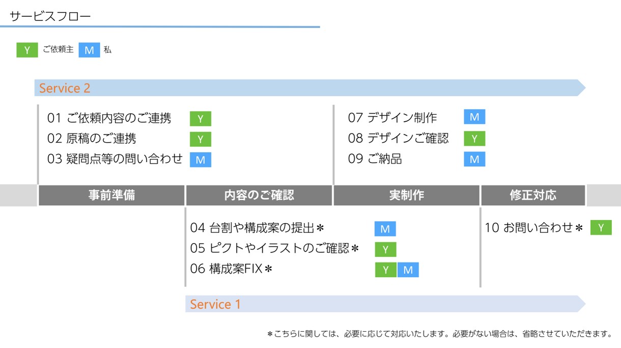 パワポでの情報整理をお手伝いします 感覚デザインではなく「なぜ？」を提示して作ります イメージ4