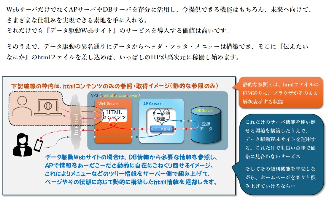 データ駆動のWebサイトを構築します 既存html資産を埋込・再活用。DBデータで表示・挙動を制御 イメージ3
