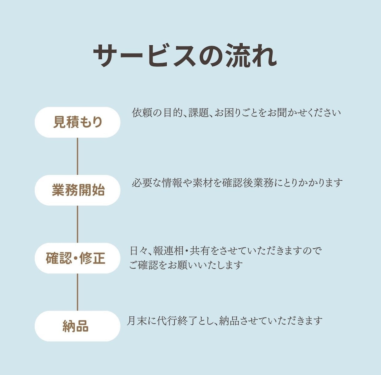 営業アシスタント7年！オンライン事務・秘書します 大手転職エージェントで営業アシスタント経験。営業経験もアリ。 イメージ2