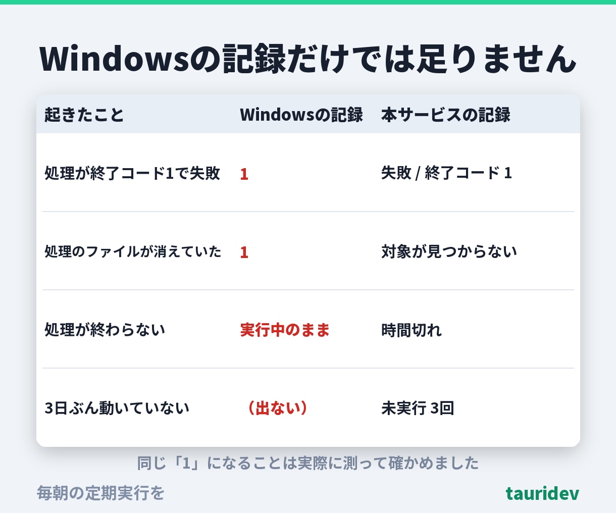 毎朝の定期実行を止まれば分かる形で組みます 動かなかった日が記録に残ります。総額表示・相談だけでもどうぞ イメージ6