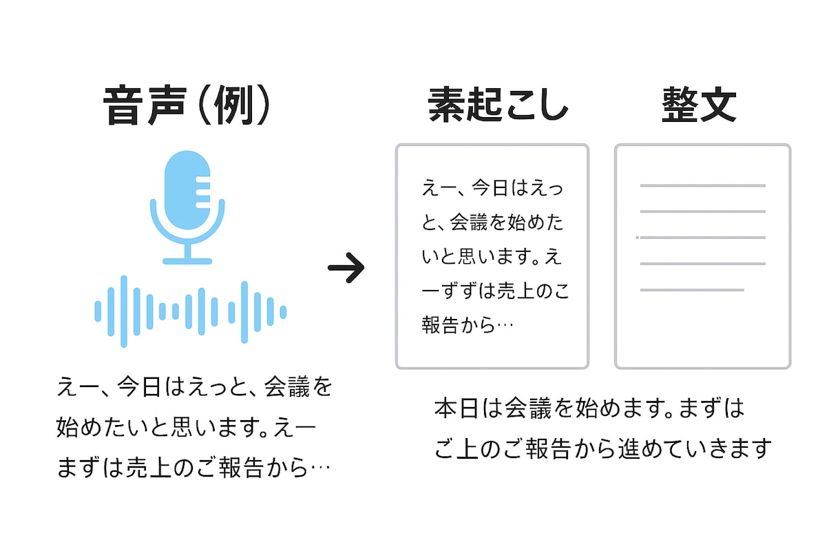 文字起こし承ります 丁寧に!低価格×誠実対応の文字起こし イメージ1