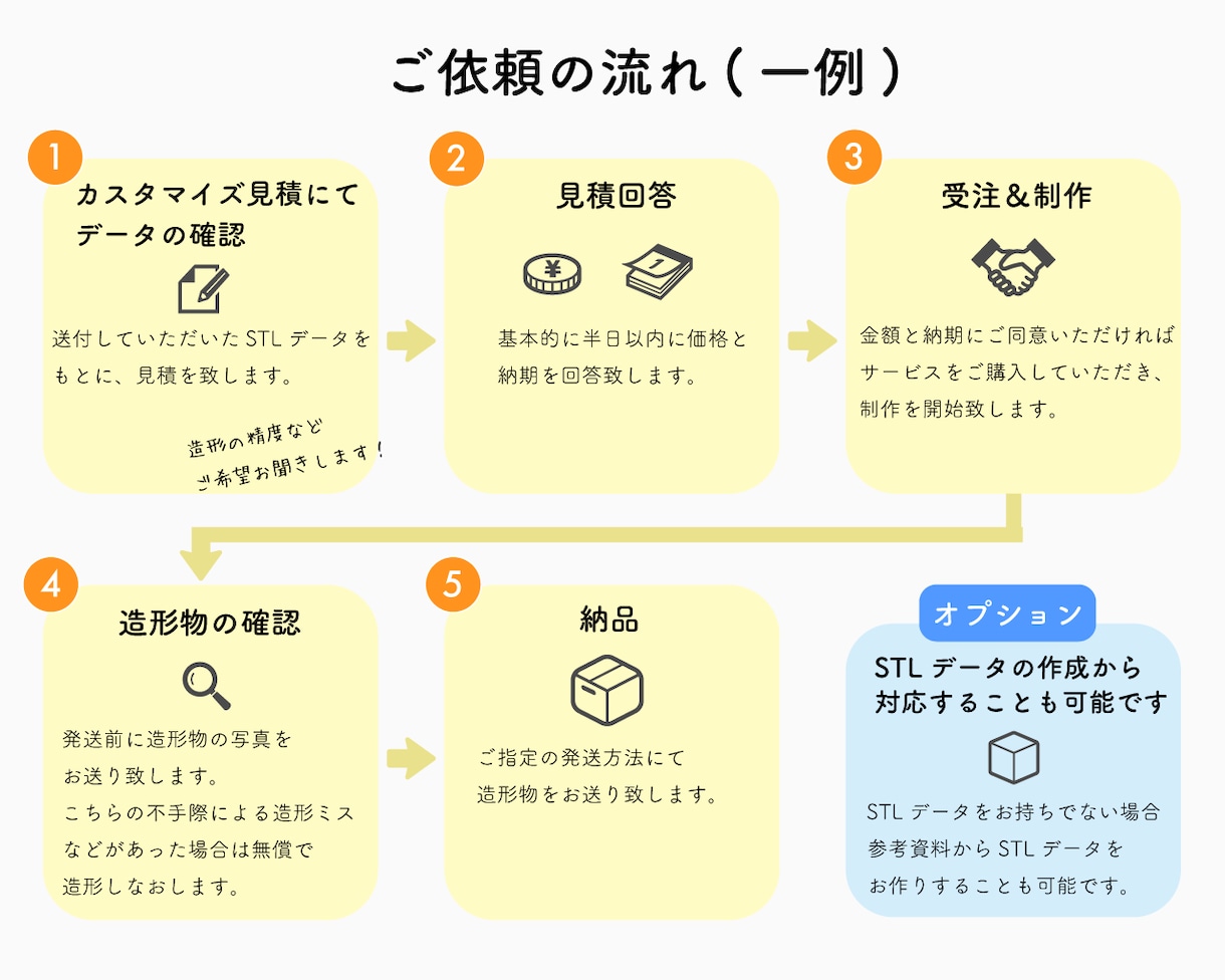 業務用3Dプリンターで造形出力致します 家庭用3Dプリンタよりも格段に高性能な機械で出力できます。 イメージ4
