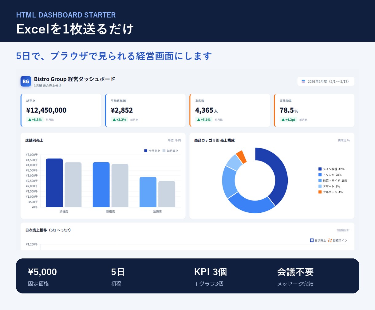 複数拠点の月次レポートを1画面で作成します Excel・CSVから店舗差と予実をスマホで確認 イメージ5