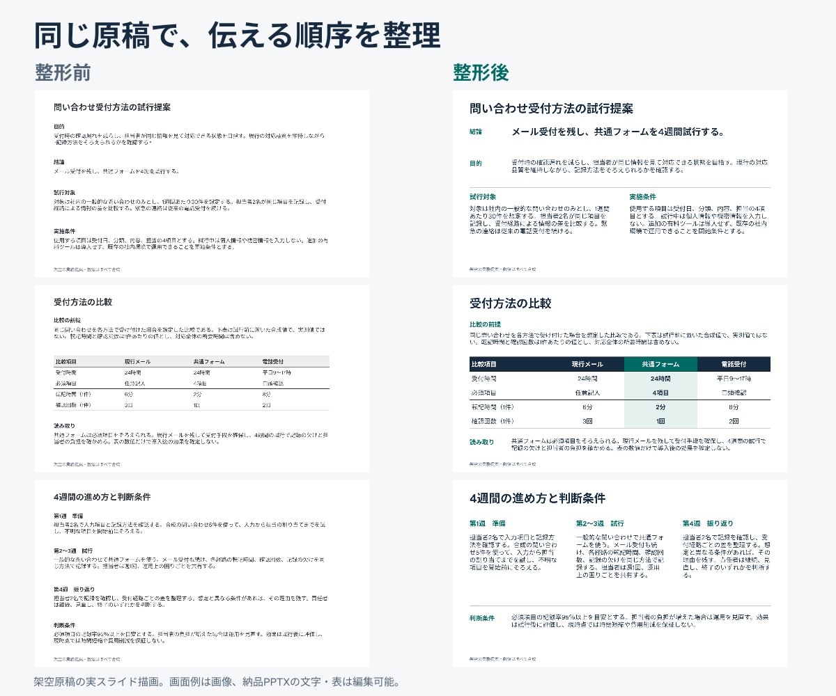 発表用スライド３枚の配置と読順を整えます 文章と数値を保ち、比較表と手順を見やすく整理 イメージ2
