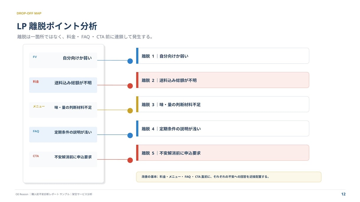LP・商品ページの購入前不安を診断します 離脱要因を整理し、改善優先度と具体的な修正案までレポート化 イメージ6