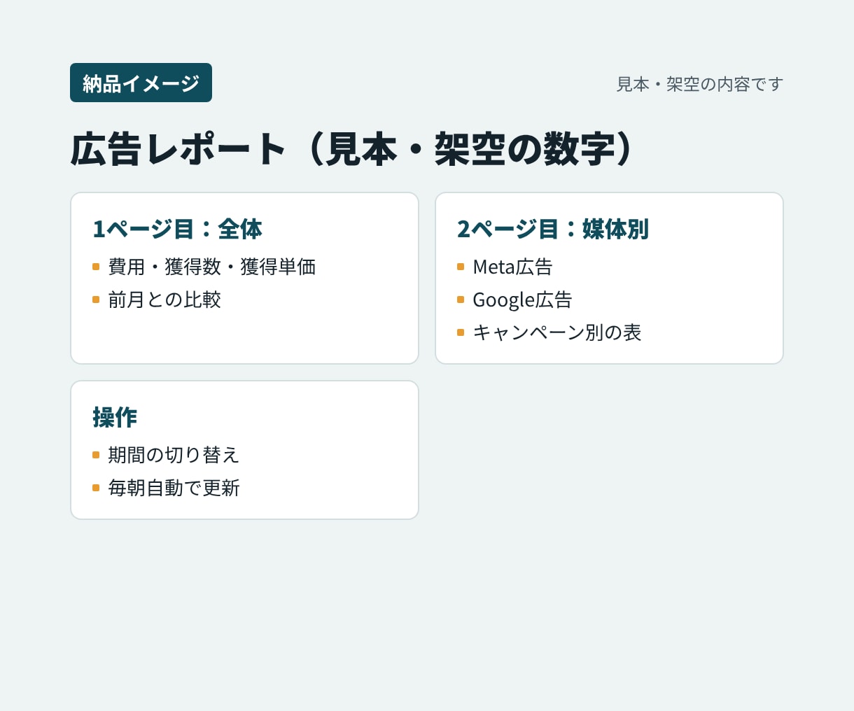 Meta・Google広告を1枚のレポートにします 媒体ごとの管理画面を見に行く手間をなくす イメージ2