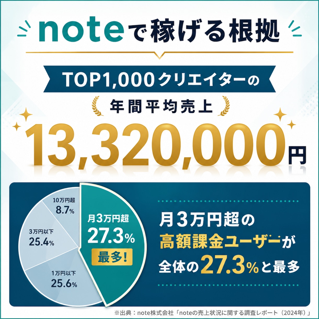 note専門家が有料記事の作り方教えます 初心者で作れる売れる有料記事作成テンプレート付き！ イメージ4