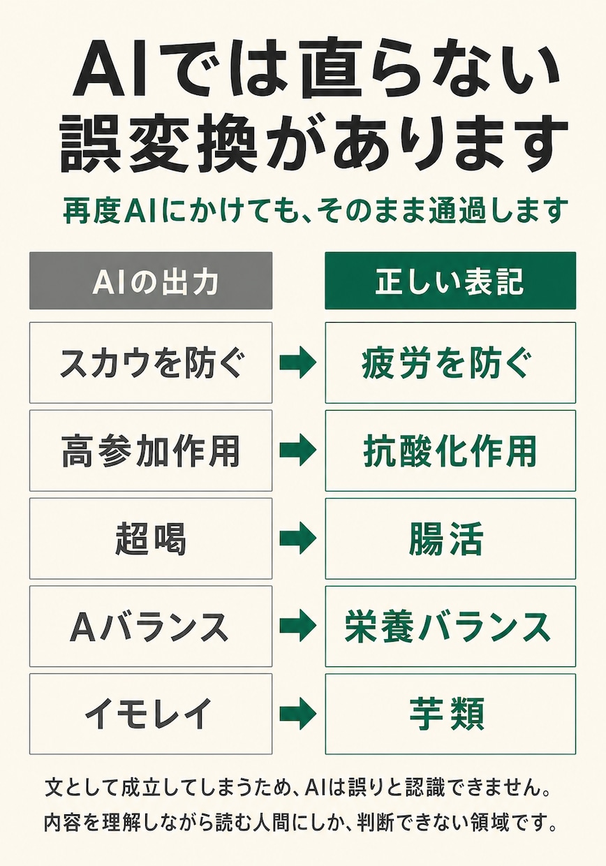 文字起こしを読める文章に整形します フィラー除去・誤変換修正・見出し付けまで。整文専門 イメージ2