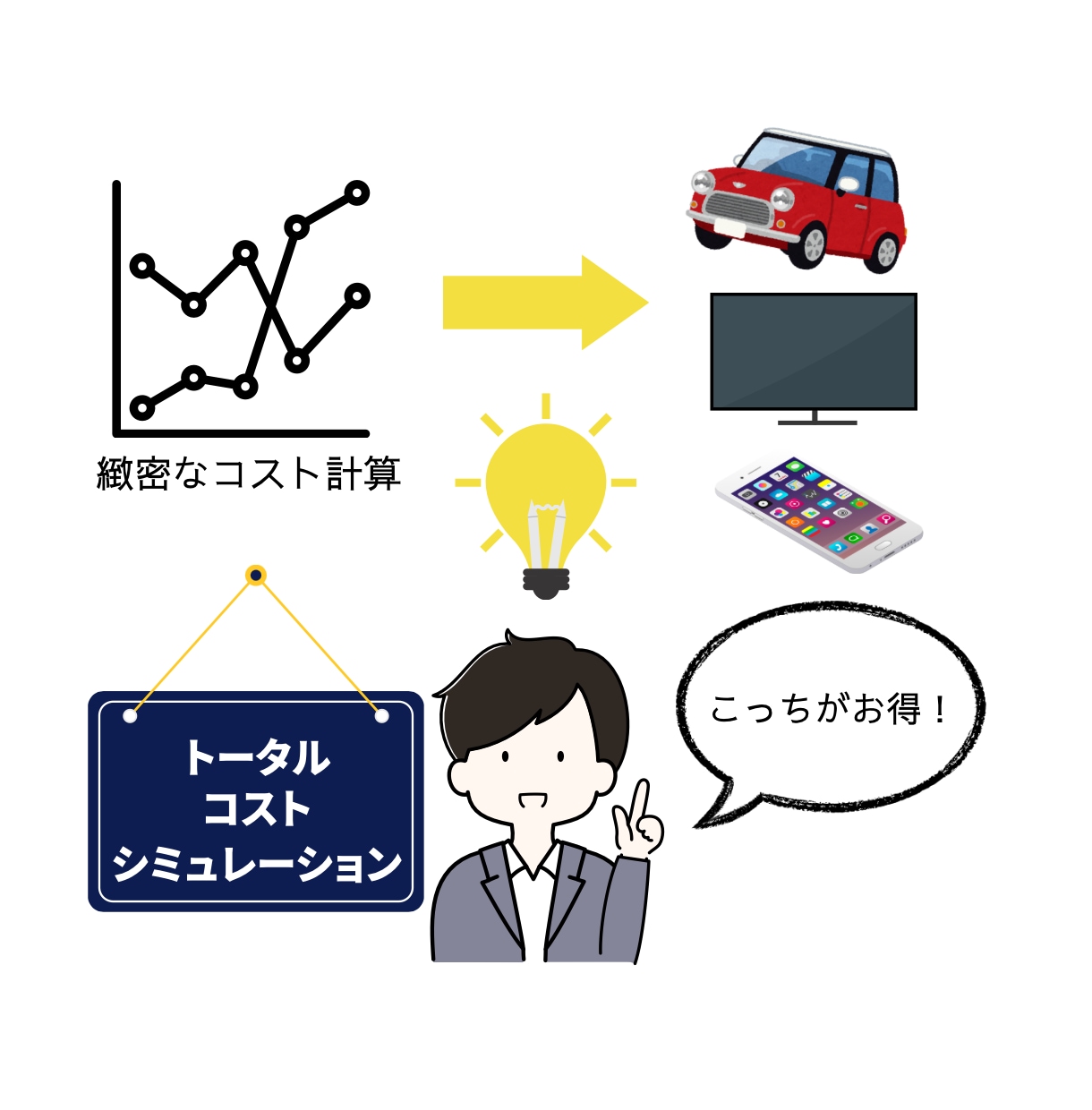 緻密な計算でお得な買い物サポートします 目先の金額に惑わされない。トータルコストでお得を診断 イメージ1
