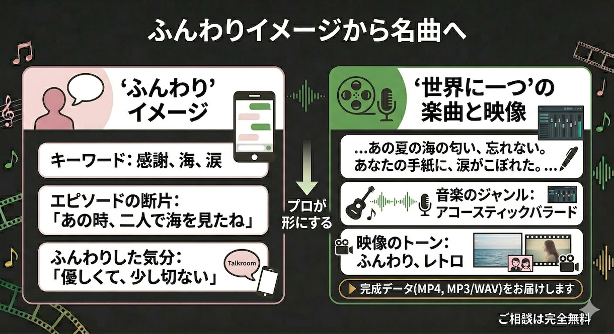 結婚式プロポーズ両親贈呈のオリジナル曲動画作ります AI×音楽経験者が思い出の写真を一生の音楽に イメージ3