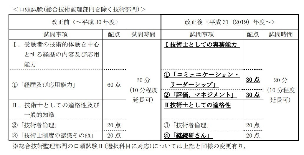 技術士の口頭試験を受ける方へ想定質問集を提供します 2019年改正後の口頭試験で問われた「実際の」質問を含みます イメージ2