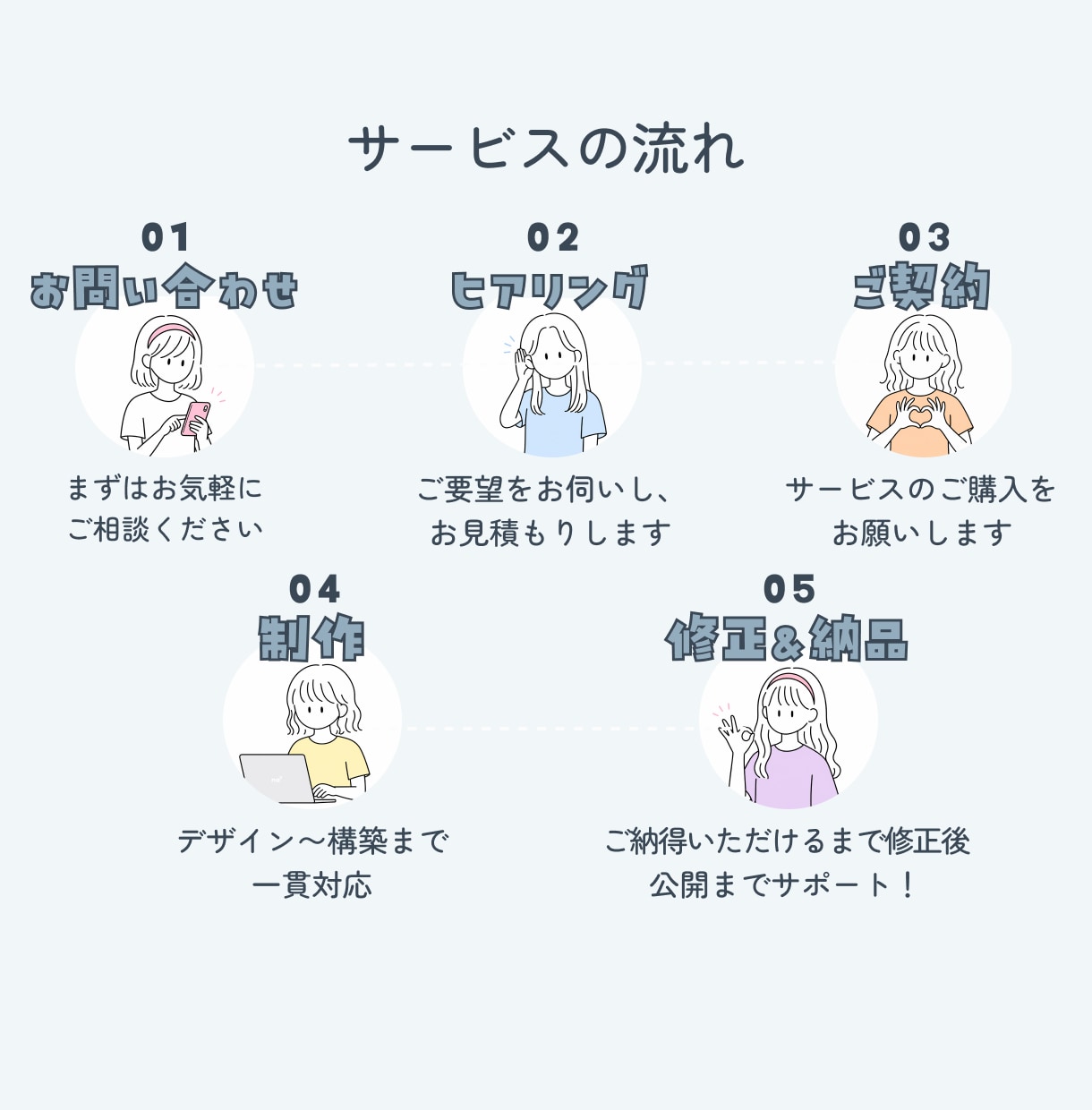 初心者でも安心｜更新しやすいホームページ制作します 個人事業主・中小企業向け｜SEOを意識した更新しやすいサイト イメージ3