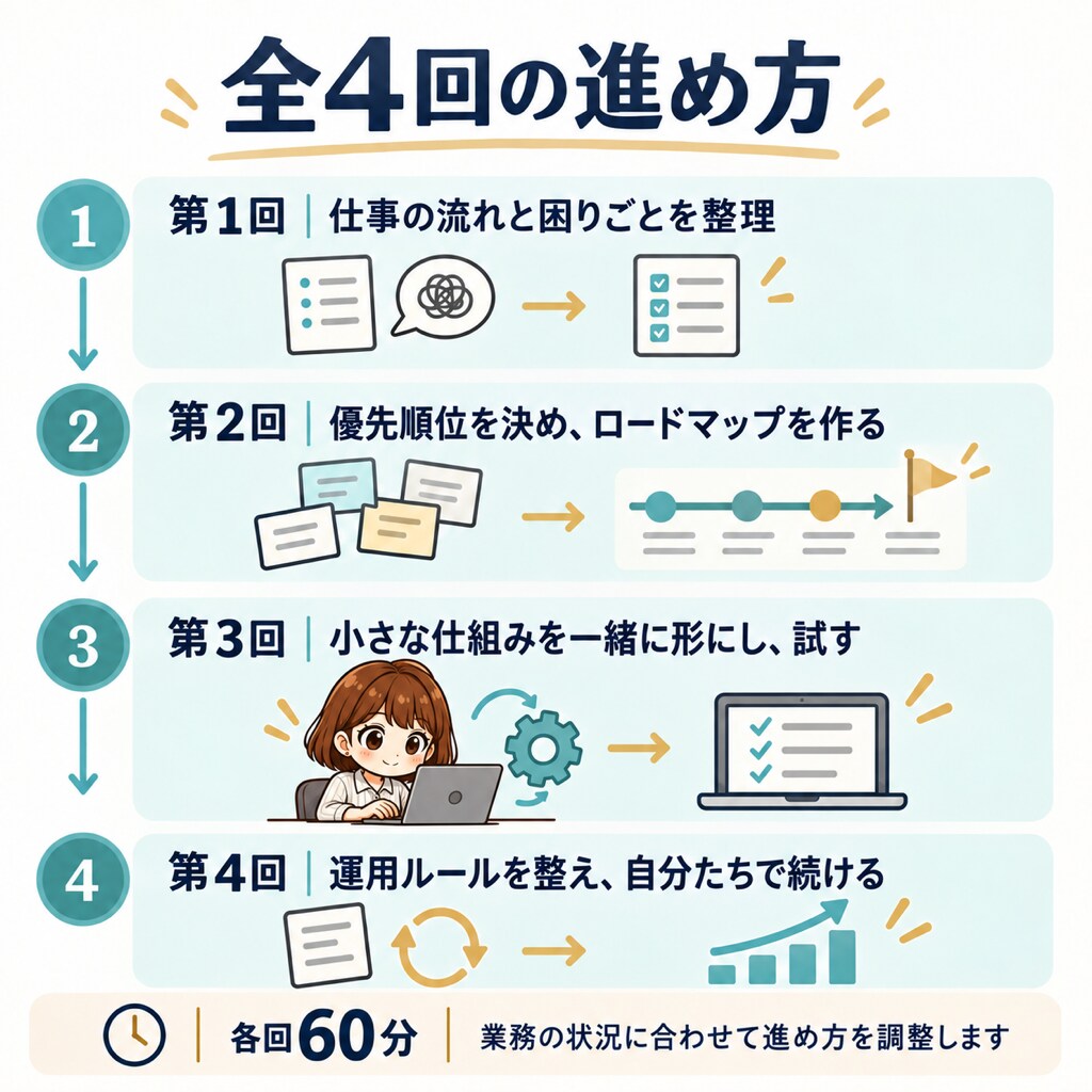 やりたいことが順番に形になるAI活用の伴走をします 行き詰まっても相談できるから、止まらない｜全4回・初心者OK イメージ2