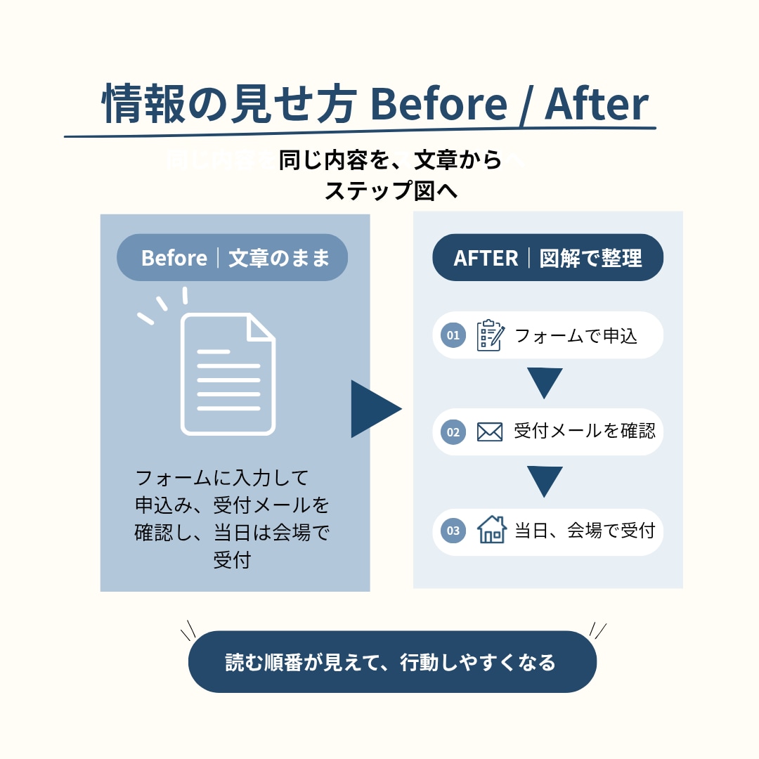 文章やメモから、伝わる図解を制作します 元ライターが内容を整理して図解に。まとまらないご相談も歓迎 イメージ3