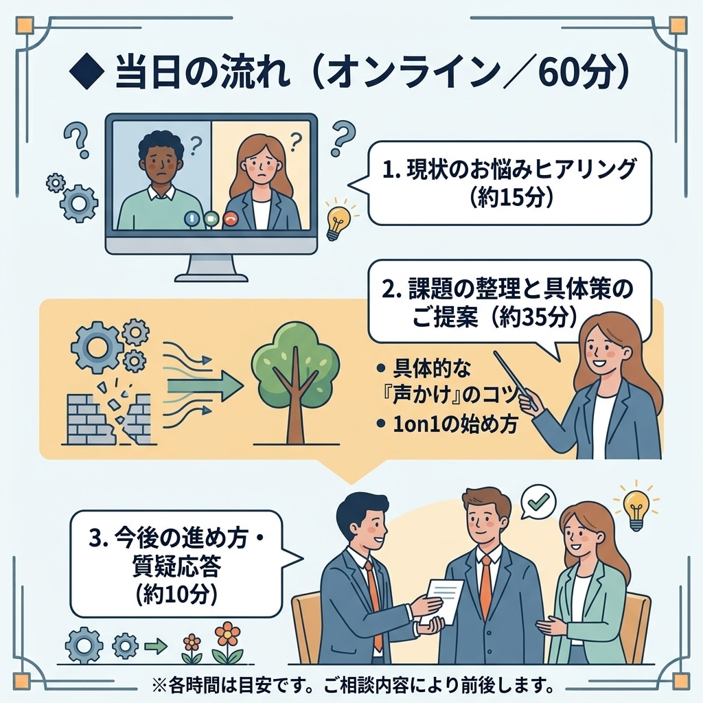 制度ゼロから始める！人を活かすキャリア支援致します 「何から始めれば？」に答える！中小企業のためのキャリア相談 イメージ4