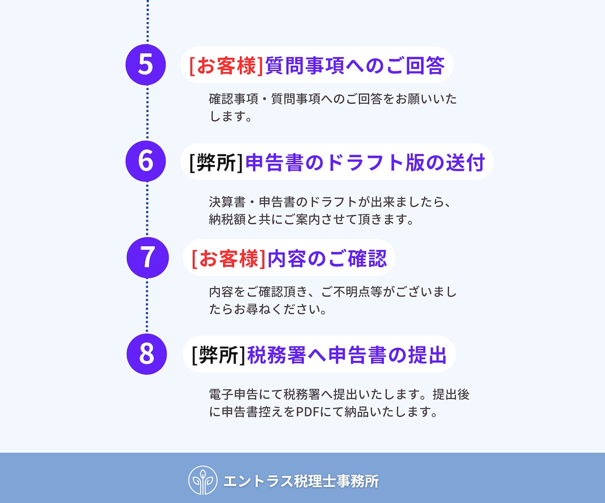 税理士が個人事業主様の確定申告を代行いたします ココナラ販売実績50件まで特別価格でご提供中！ イメージ6