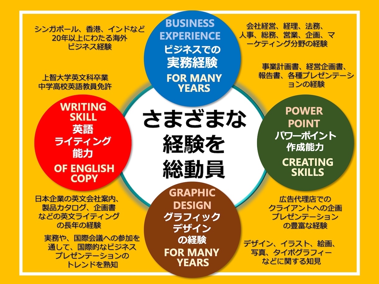 国際ビジネスを成功させる英語プレゼン資料作成します 国際ビジネスのプロが翻訳・デザイン・構成を一貫サポート イメージ3