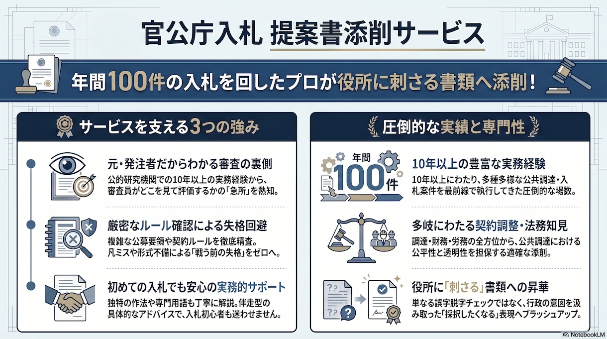 元発注者が添削！官公庁入札の書類作成等を支援します 年間100件の入札を回したプロが発注機関に刺さる書類へ添削！ イメージ1