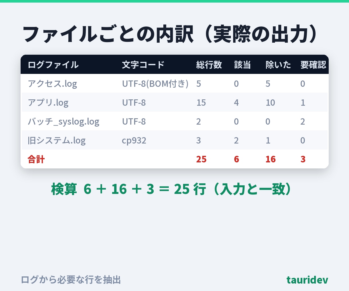 ログから必要な行だけ抜き出します 1行も黙って捨てません。除いた理由の内訳つき・総額表示 イメージ4