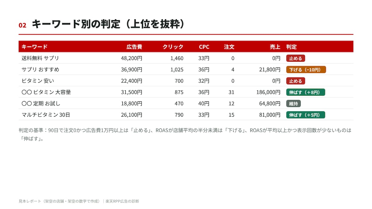 楽天RPP広告を診断します 止める言葉と伸ばす言葉を数字で分けます イメージ2