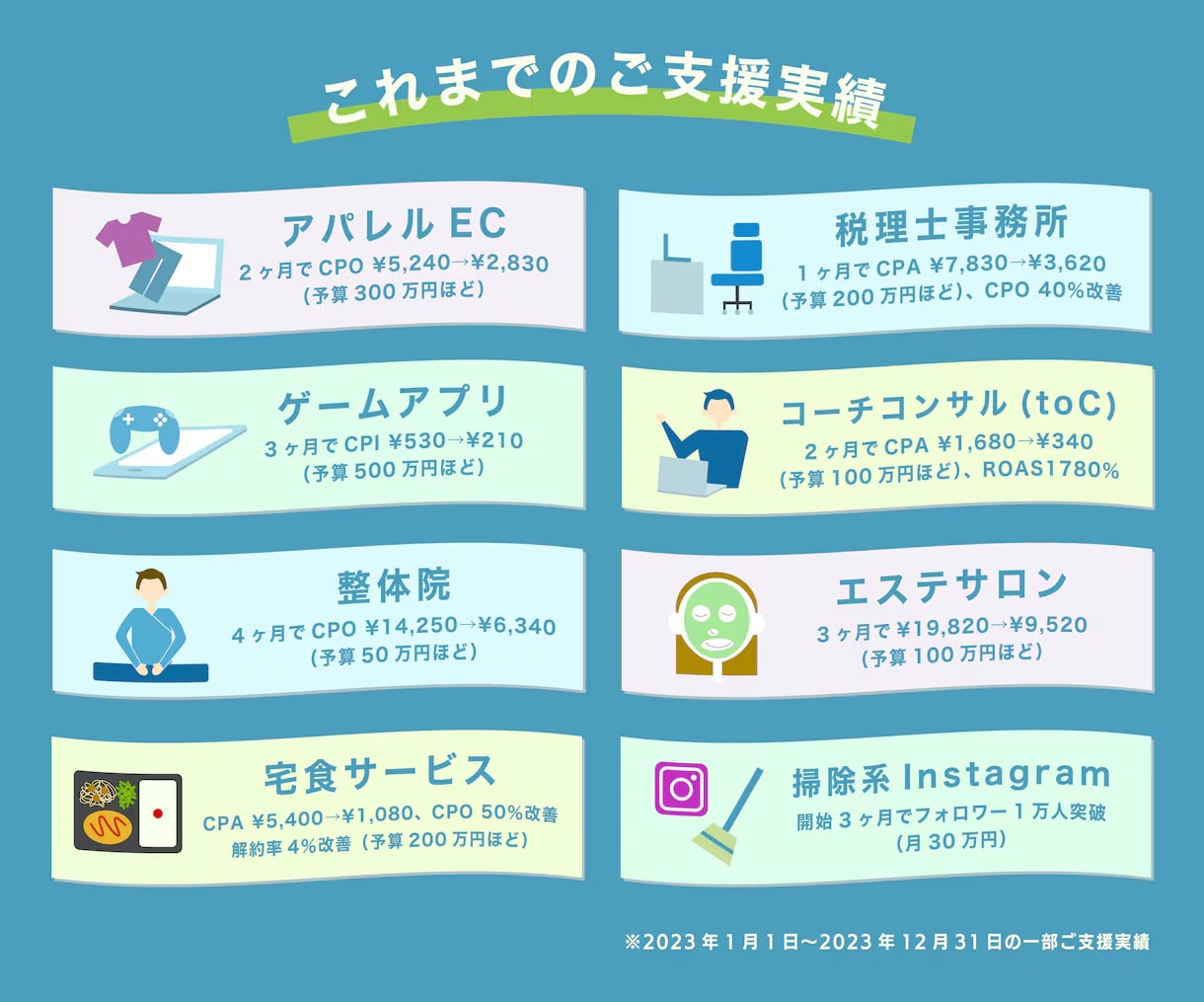 Meta広告の自走運用を支援ます 運用手数料20%は払いすぎ！外注に依存しない運用を徹底支援 イメージ6