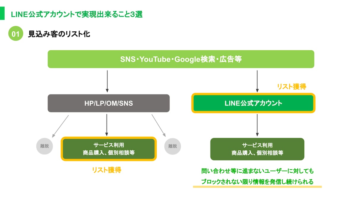 収益を上げるLINE公式アカウントを構築します ～実績150件以上！LINE集客支援の"現役講師"が担当～ イメージ7