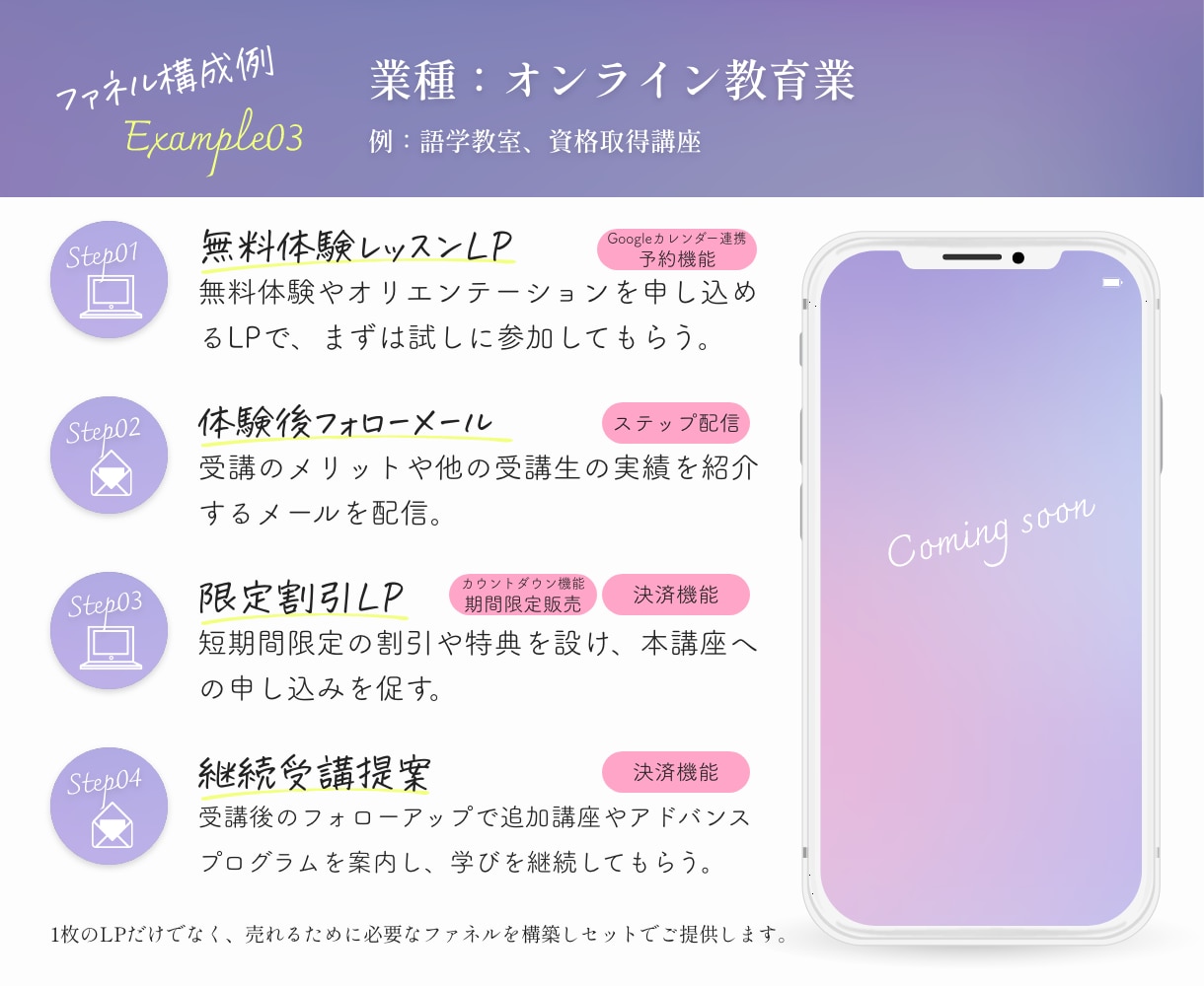 LPファネル構築で売上を伸ばす“仕組み”を作ります 初めてLPを作る方も安心、必要な機能を全て構築します！ イメージ6