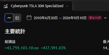 TSLA 30分足 特化型インジを提供します 過去検証＋437,591％｜LONG・SHORT両対応 イメージ3