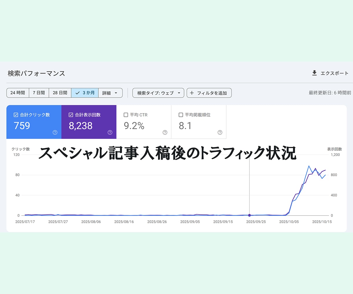 高指標の独自ドメインで店舗・企業サイトを制作します 開設時から最大DR92・DA94！アフィリエイトブログも対応 イメージ12