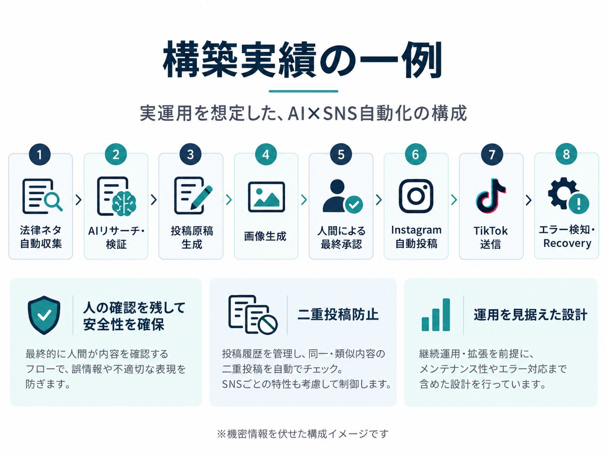 n8n×AIで業務自動化を構築します API連携・AI処理・承認フローまで実運用を想定して設計 イメージ3