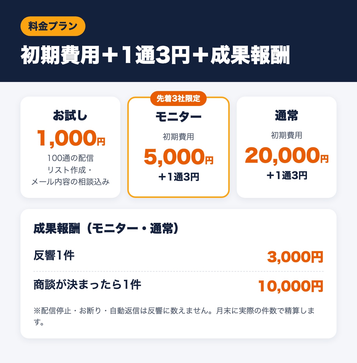 1通3円営業メールを毎日100件代行します お試し100通1,000円から。反響があった分だけ成果報酬！ イメージ3