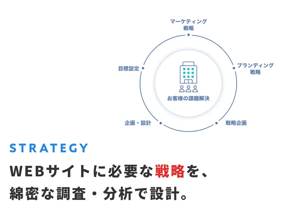 マーケティング戦略に基づいたHPを制作します 【戦略コンサル付き】『集客』&『採用』の事業課題を解決します イメージ2