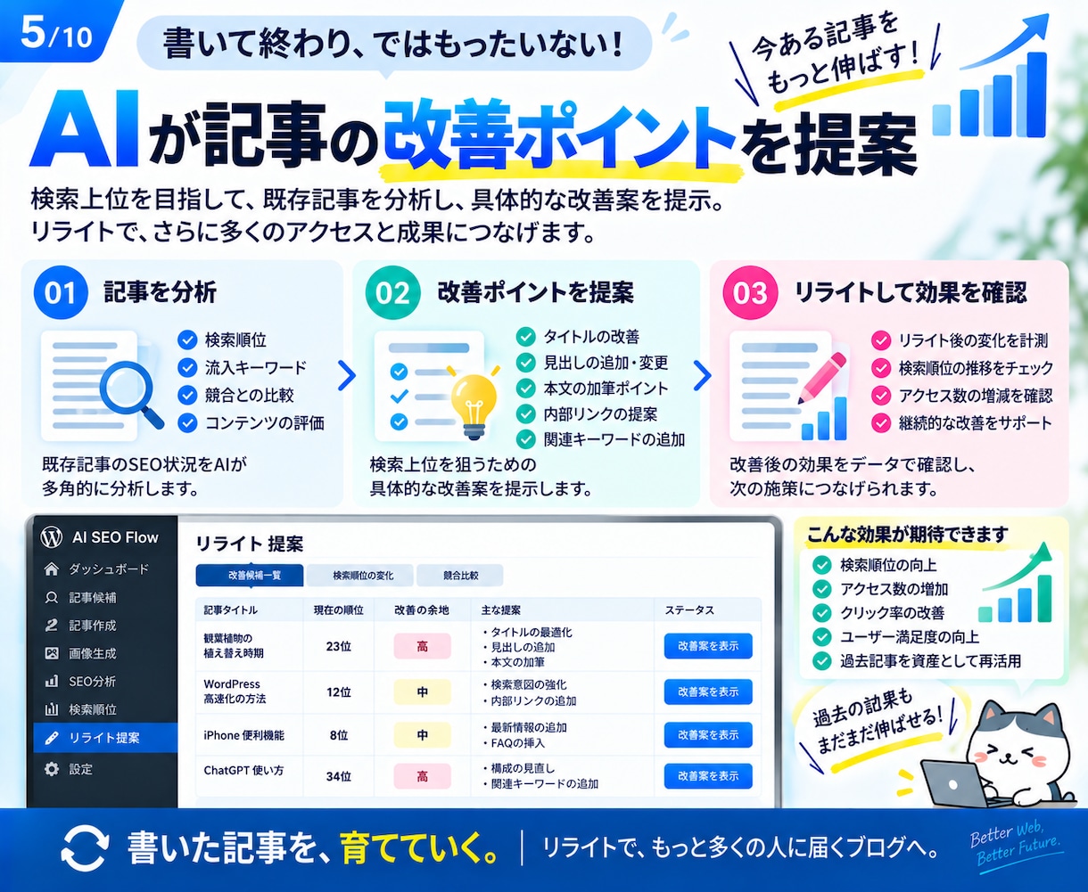 AIでWordPressのSEO運用を効率化ます 記事発見から制作・分析・改善まで一元化 イメージ5