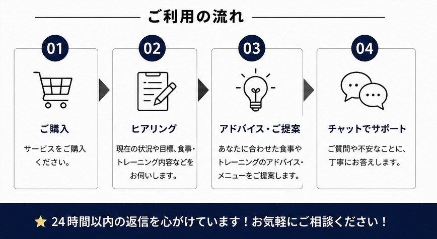筋トレ初心者向け｜ボディメイクの相談に乗ります 筋トレや食事の悩みを一人ひとりに合わせてサポートします。 イメージ4