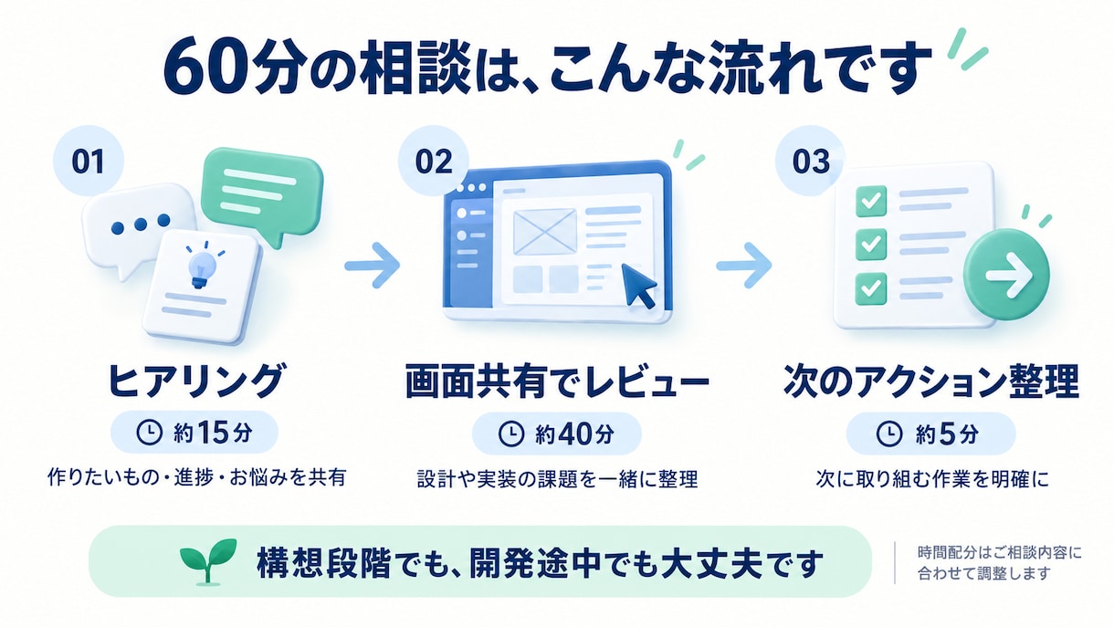 AI・ノーコード開発の設計や実装をサポートします Bubble・Dify・Studioでアイデアを形に イメージ3