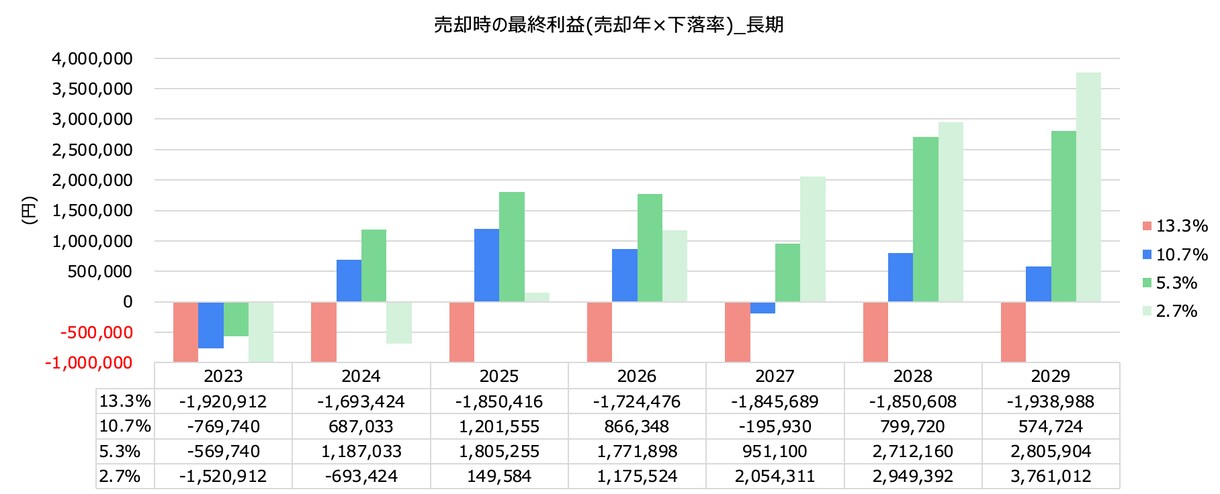 不動産投資のCF、節税効果、譲渡所得税を計算します ここまで詳細にシミュレーションできるExcelは他にないはず イメージ4