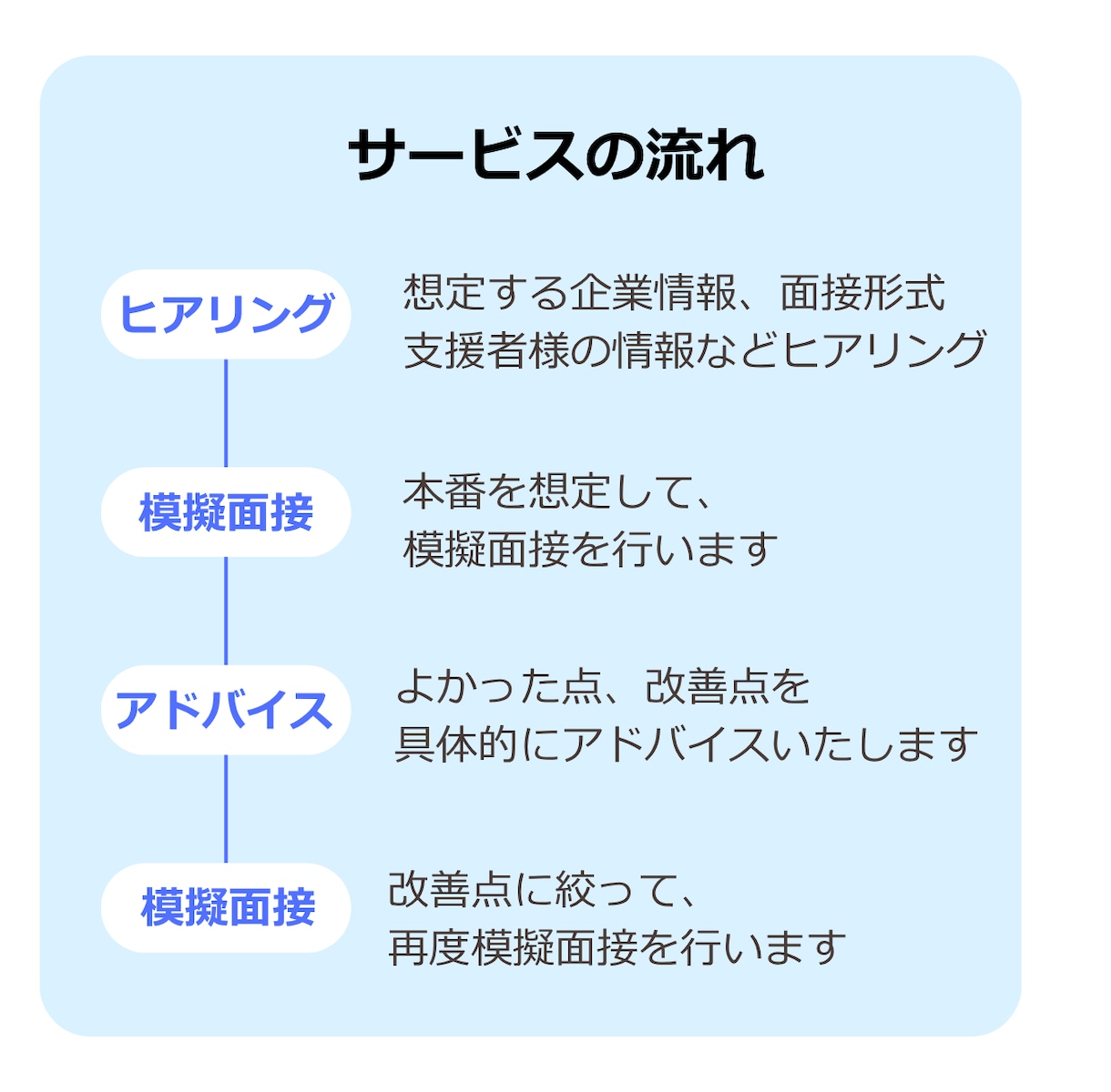 面接の模擬練習します 第一志望通過率80%の面接練習 イメージ2