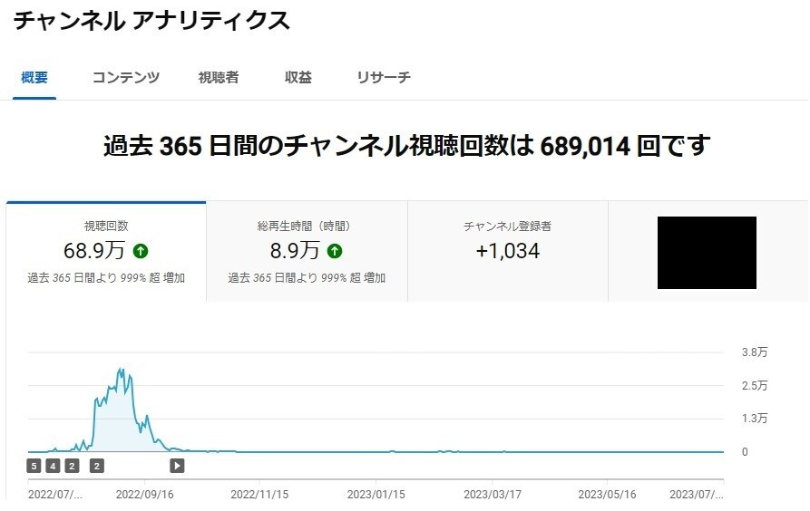3ヵ月でYoutube収益化したノウハウ教えます 投稿したうちの一本で50万再生を達成！！ イメージ1