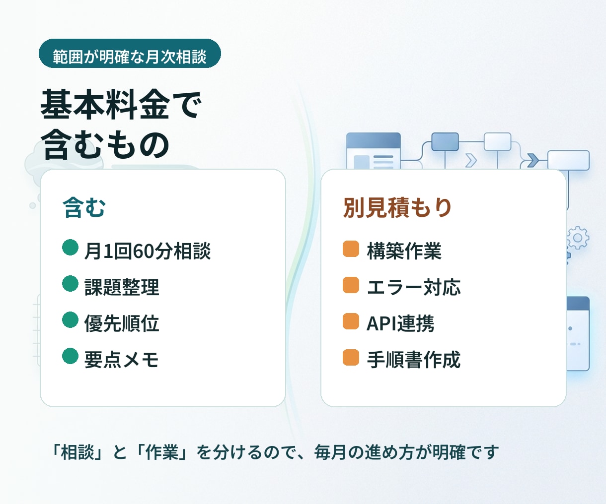AI・自動化の月次顧問をします 月1定例で課題整理・次の一手を明確化 イメージ2