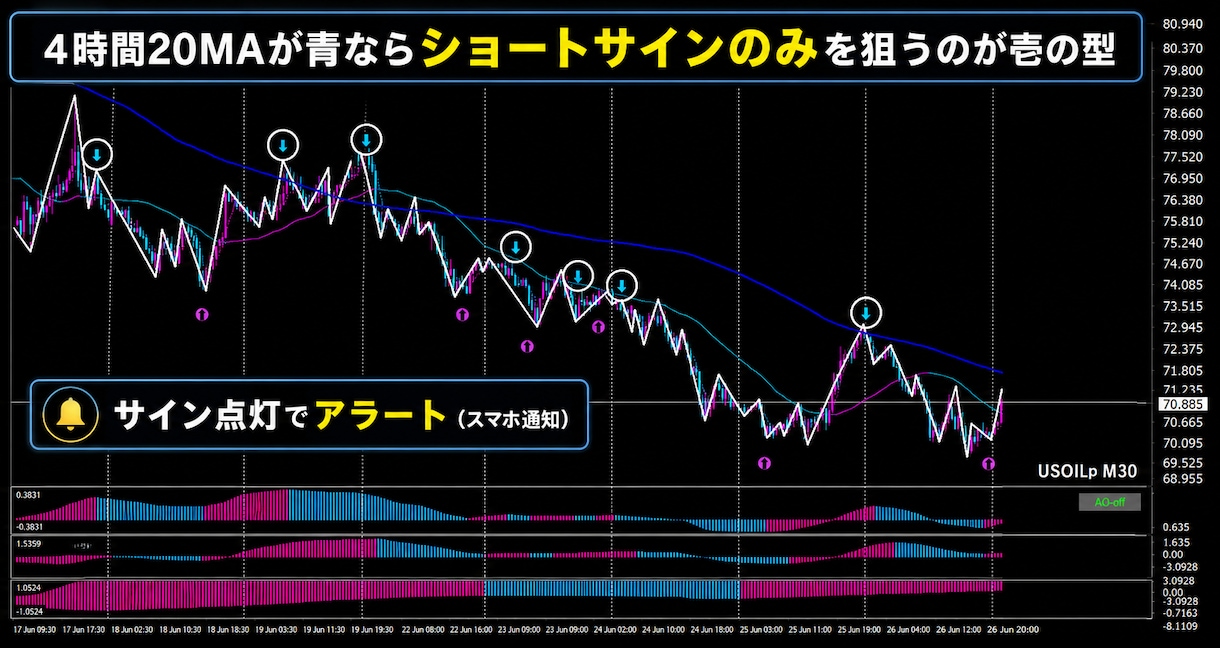 プロップファーム合格FX手法＆資金管理法伝授します サインが点灯するMT4テンプレート付属でチャンスを逃さない イメージ4