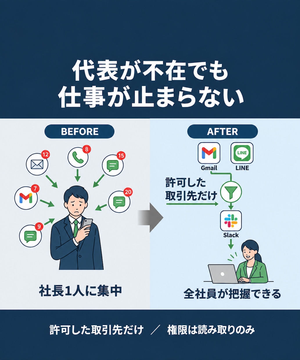代表が不在でも、仕事が止まらない形にします 入れたのに動いていない自動化を、実際に動く形にします イメージ1
