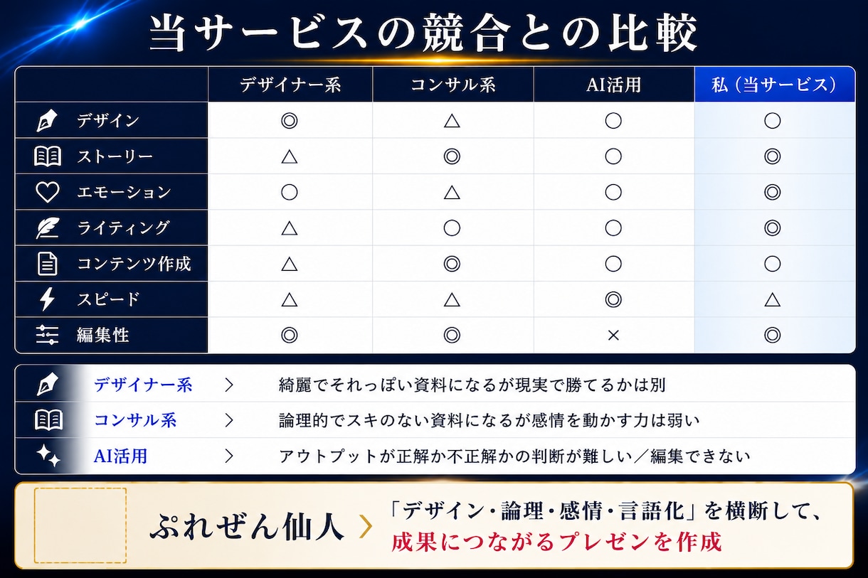 勝てるプレゼン資料を作成します PRO認定のプレゼン資料作成サービスをお手軽に！ イメージ4