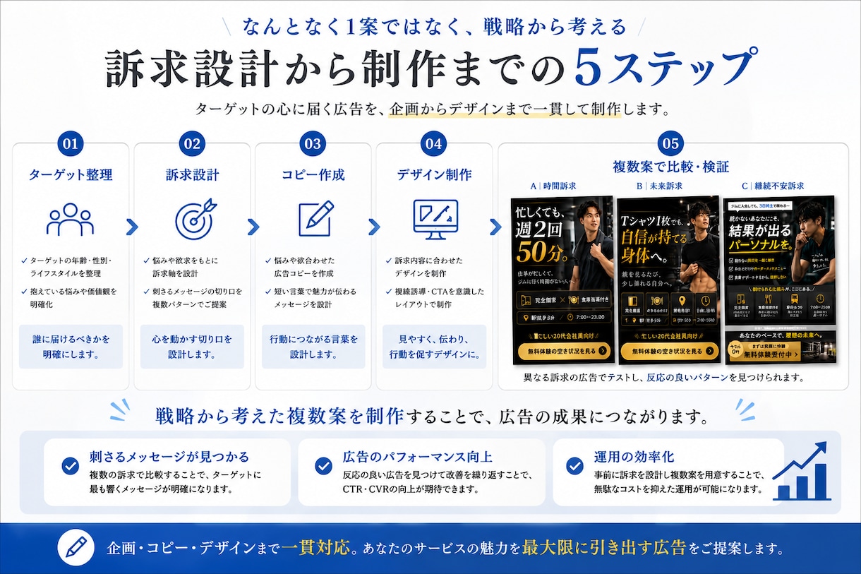訴求から考える広告クリエイティブを制作します なんとなく1案ではなく、訴求仮説から広告を企画・制作します イメージ2