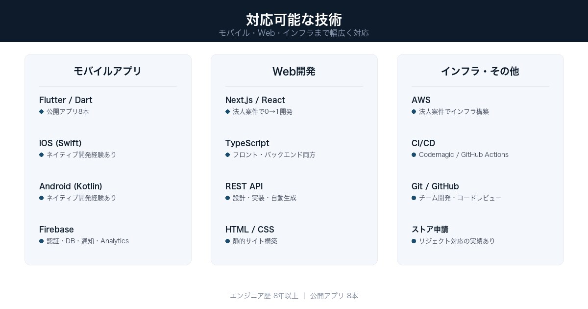 Webアプリ・サービスを開発します 画面・API・インフラまで一人で対応。窓口ひとつで楽 イメージ3