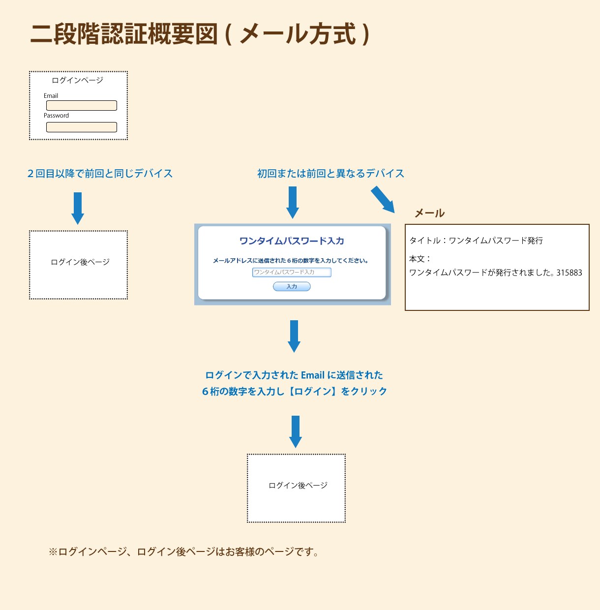 Laravel二段階認証実装支援サービスします 安心の事前確認（システム正常動作ご確認後にご購入） イメージ3