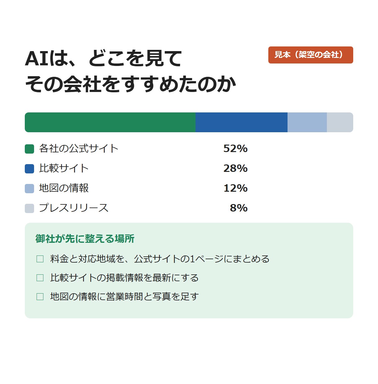 AIに社名が出るか実測し次の手を提案します 専門用語なしで、実測からやることリストまでお渡しします イメージ4