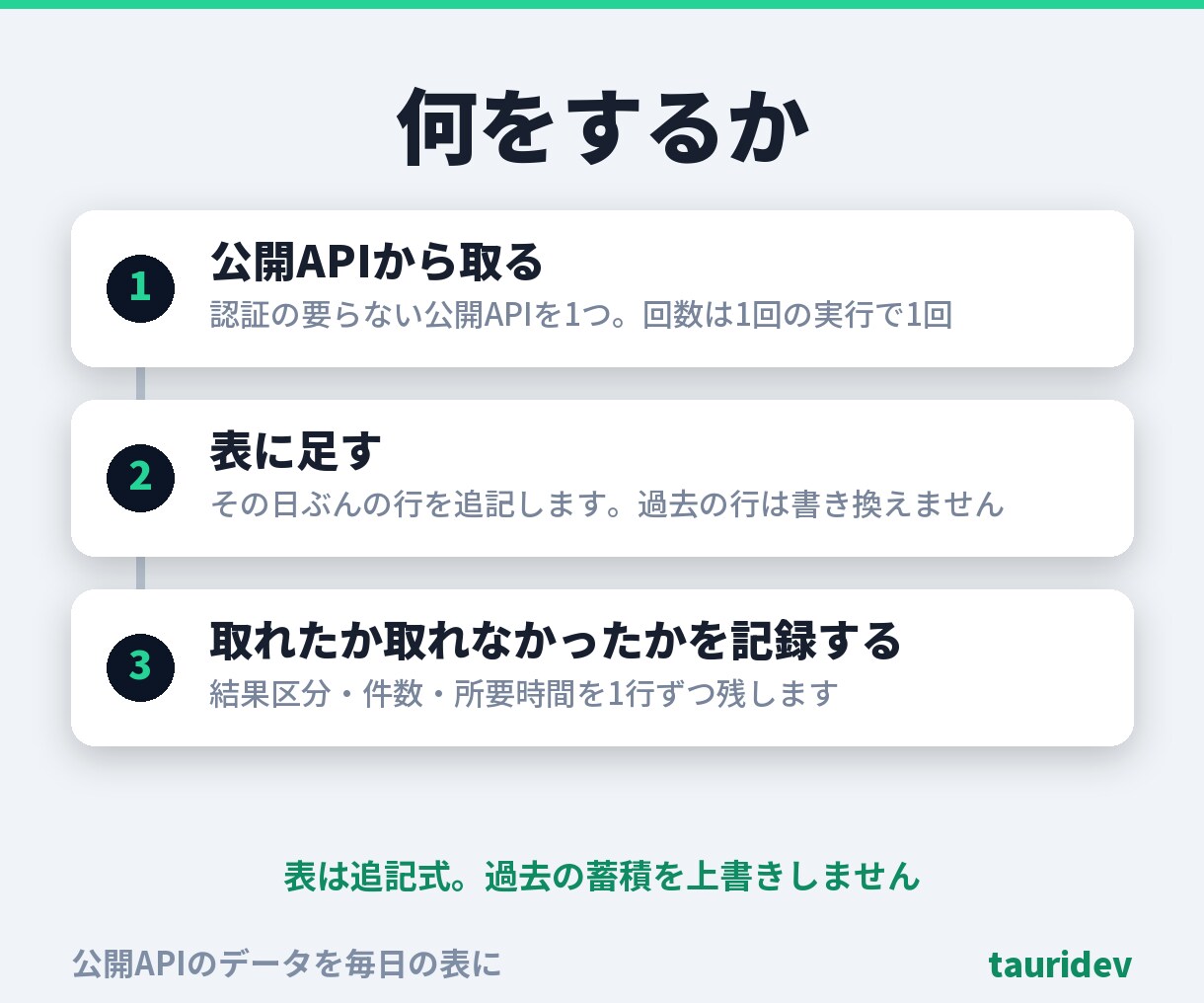 APIで取ったデータを毎日の表にします 取れなかった日に空の表を出しません。理由つき・総額表示 イメージ3