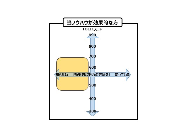 4週間でTOEIC540→835ノウハウを教えます ロジック×努力によって成果を最大化 イメージ4